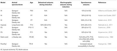 Neonatal Seizure Models to Study Epileptogenesis